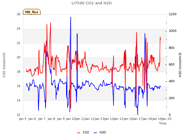 plot of LI7500 CO2 and H2O