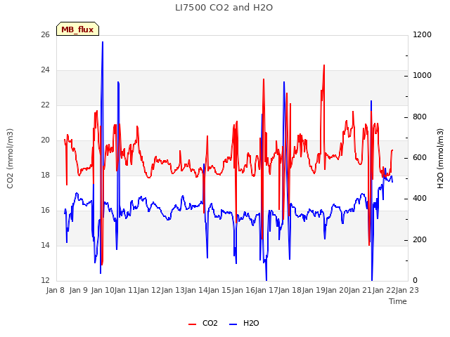 plot of LI7500 CO2 and H2O