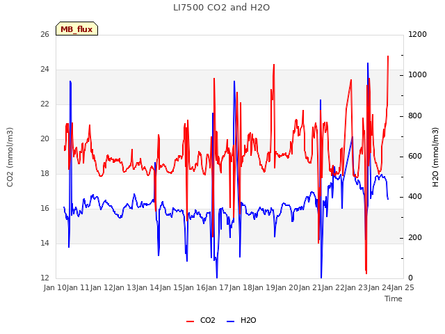 plot of LI7500 CO2 and H2O