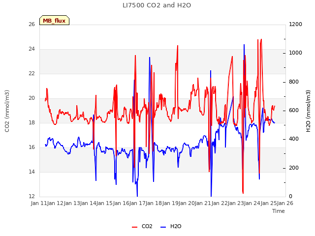 plot of LI7500 CO2 and H2O