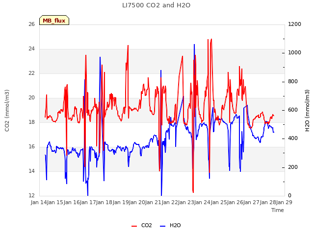 plot of LI7500 CO2 and H2O