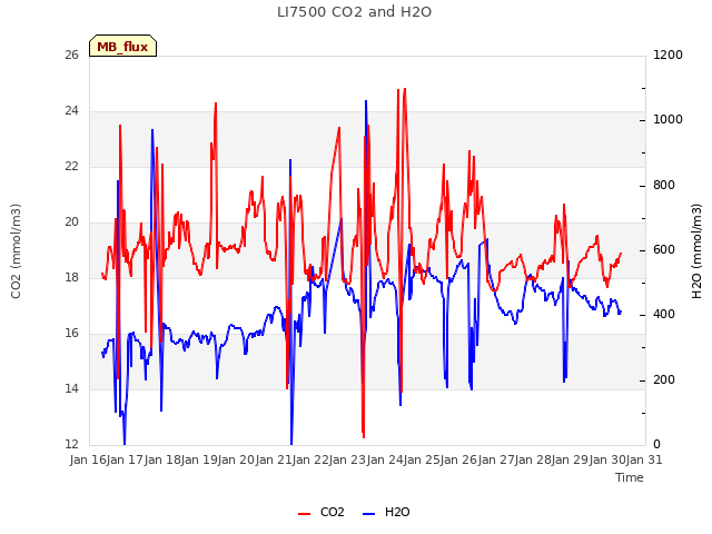 plot of LI7500 CO2 and H2O