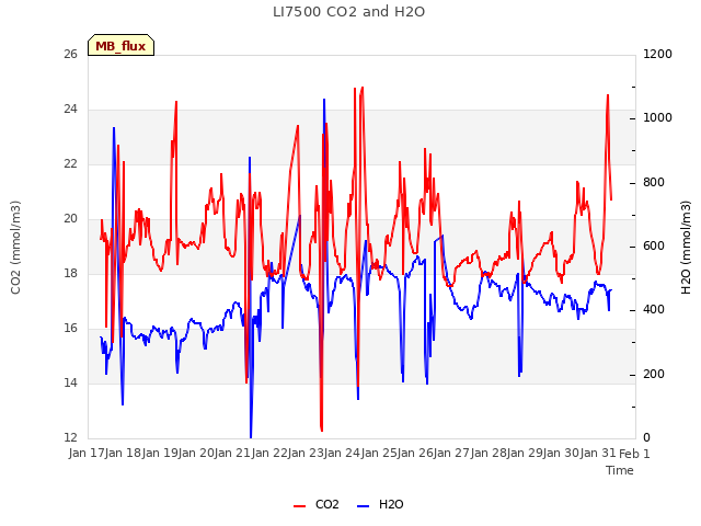 plot of LI7500 CO2 and H2O