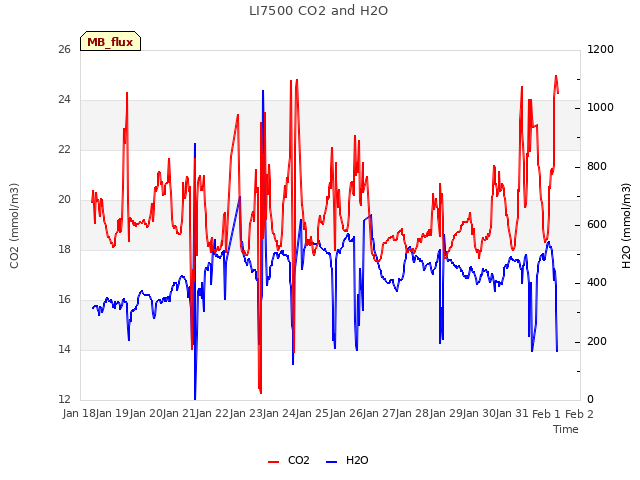 plot of LI7500 CO2 and H2O