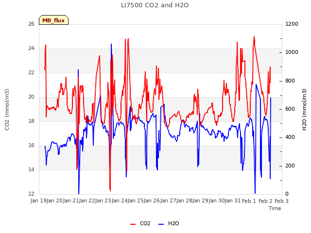 plot of LI7500 CO2 and H2O