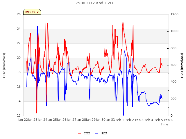 plot of LI7500 CO2 and H2O