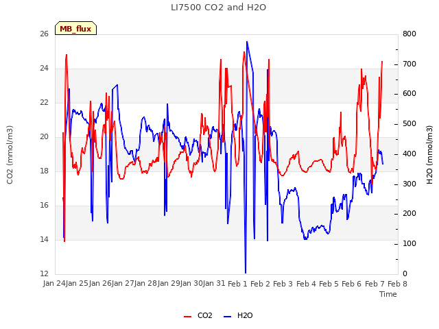 plot of LI7500 CO2 and H2O