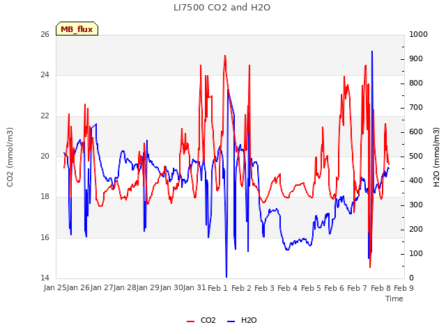 plot of LI7500 CO2 and H2O