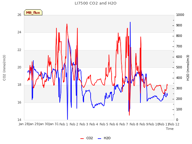 plot of LI7500 CO2 and H2O