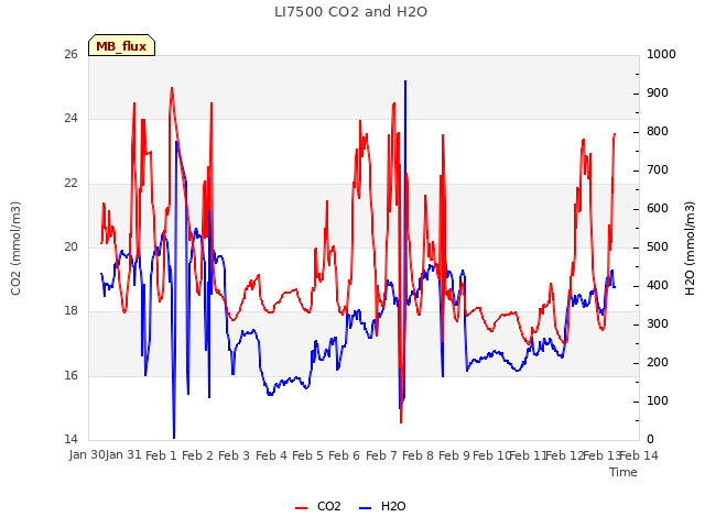 plot of LI7500 CO2 and H2O