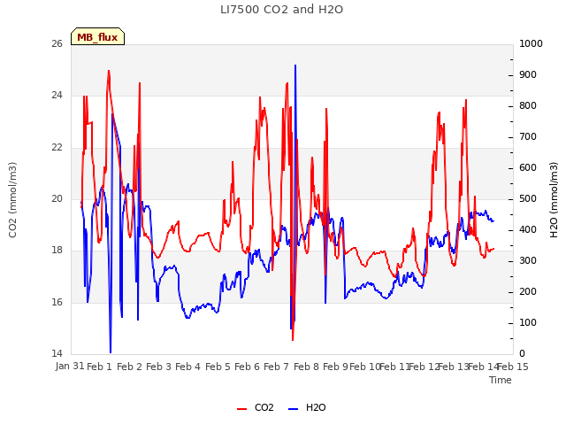 plot of LI7500 CO2 and H2O