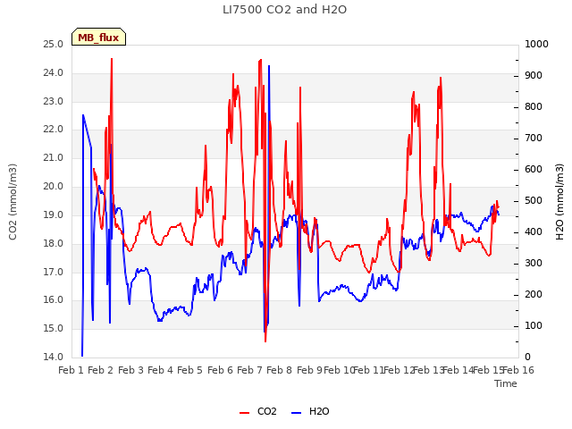 plot of LI7500 CO2 and H2O