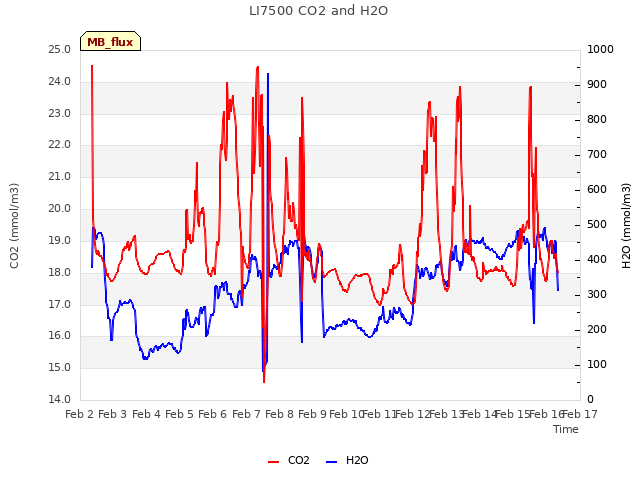 plot of LI7500 CO2 and H2O