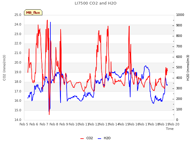 plot of LI7500 CO2 and H2O