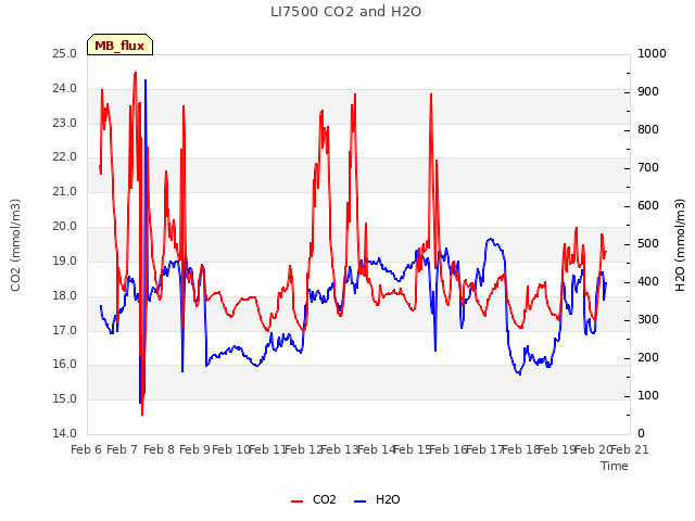 plot of LI7500 CO2 and H2O