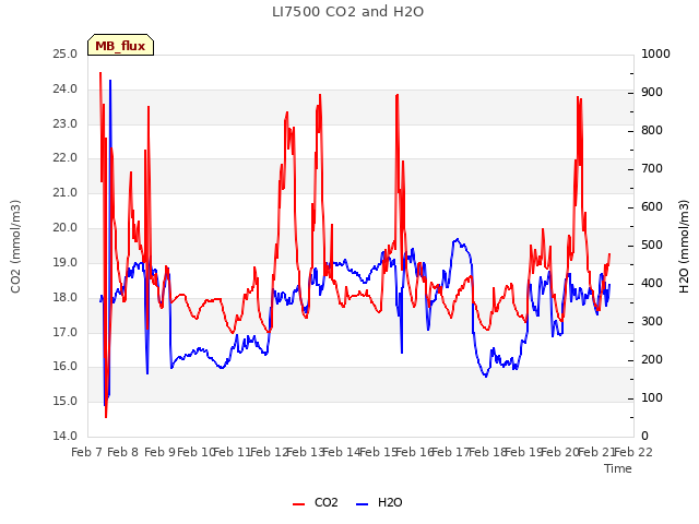 plot of LI7500 CO2 and H2O