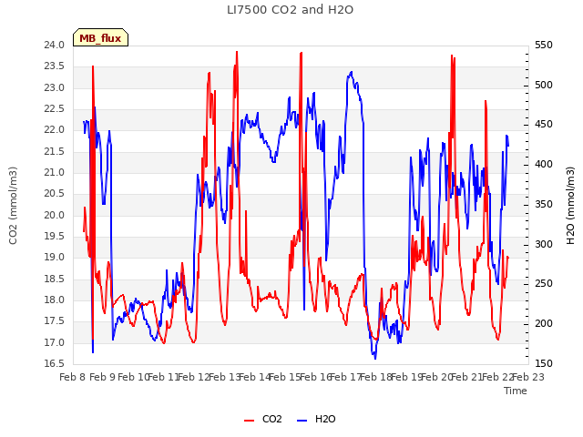 plot of LI7500 CO2 and H2O