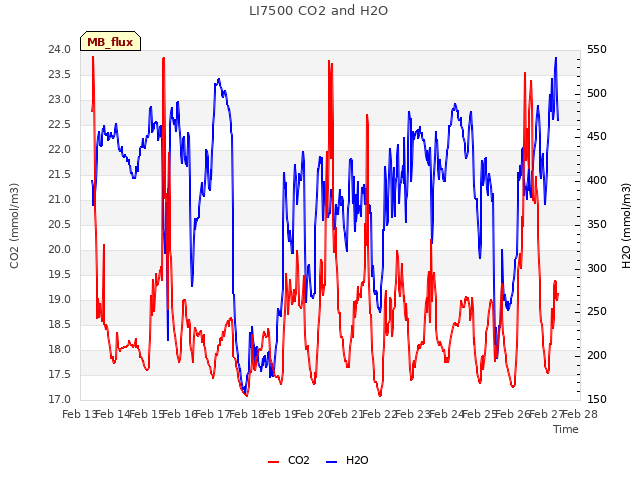 plot of LI7500 CO2 and H2O