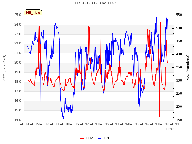 plot of LI7500 CO2 and H2O