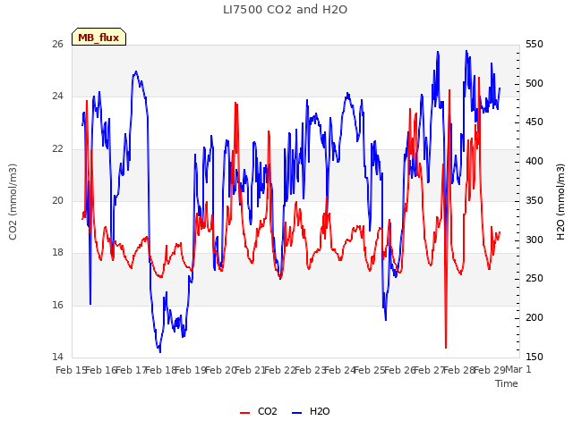 plot of LI7500 CO2 and H2O