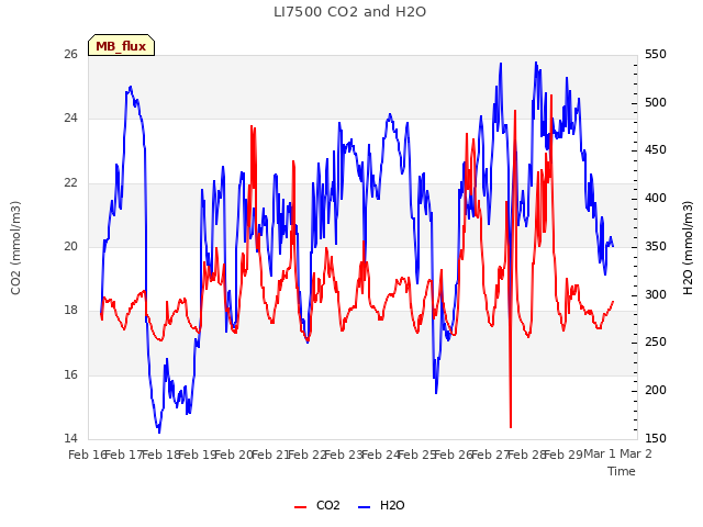 plot of LI7500 CO2 and H2O