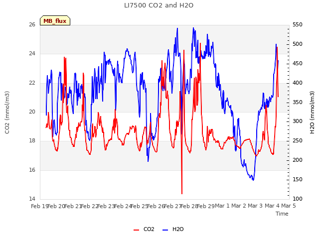 plot of LI7500 CO2 and H2O