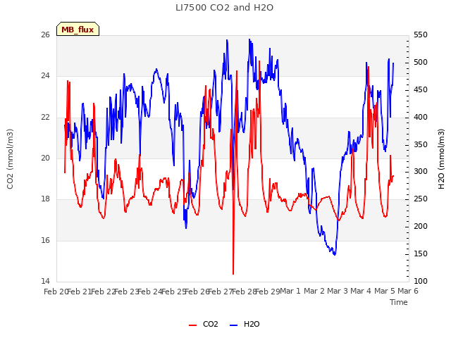 plot of LI7500 CO2 and H2O