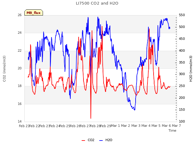 plot of LI7500 CO2 and H2O