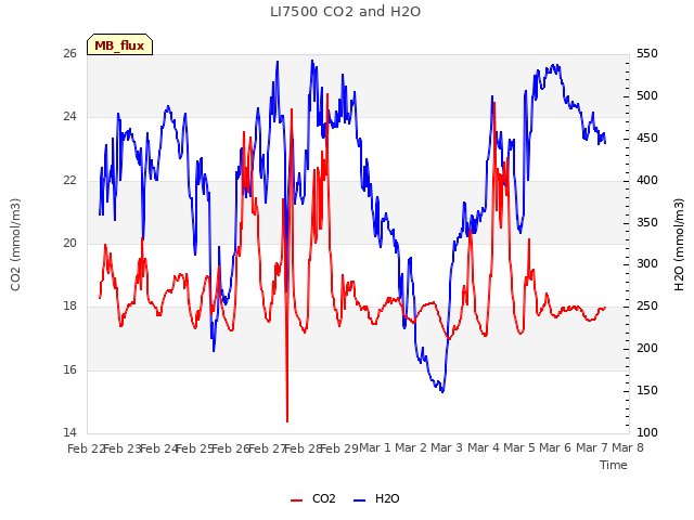 plot of LI7500 CO2 and H2O