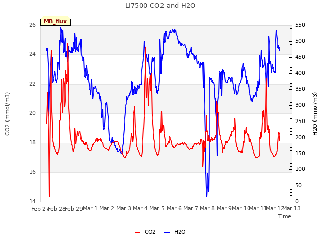 plot of LI7500 CO2 and H2O