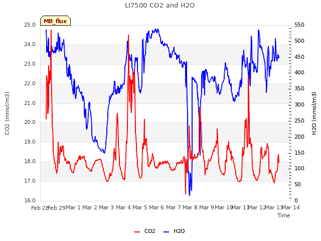 plot of LI7500 CO2 and H2O