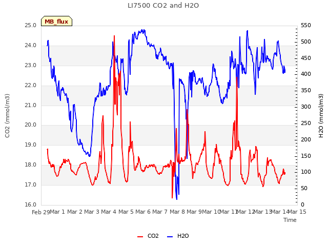 plot of LI7500 CO2 and H2O