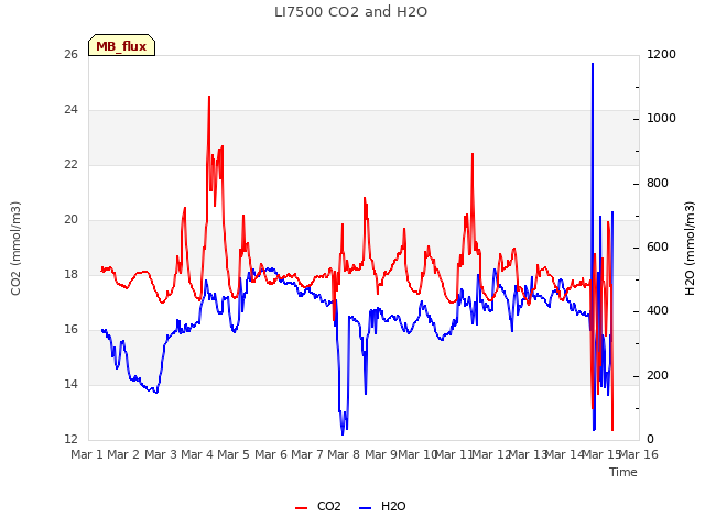 plot of LI7500 CO2 and H2O