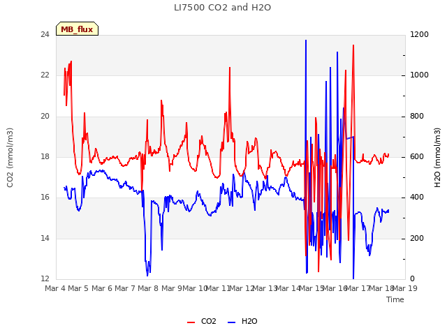 plot of LI7500 CO2 and H2O