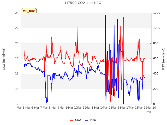 plot of LI7500 CO2 and H2O