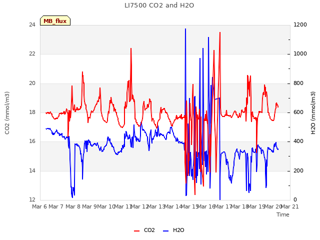 plot of LI7500 CO2 and H2O