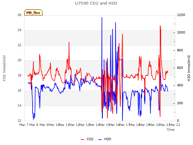 plot of LI7500 CO2 and H2O