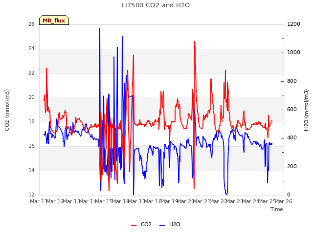 plot of LI7500 CO2 and H2O