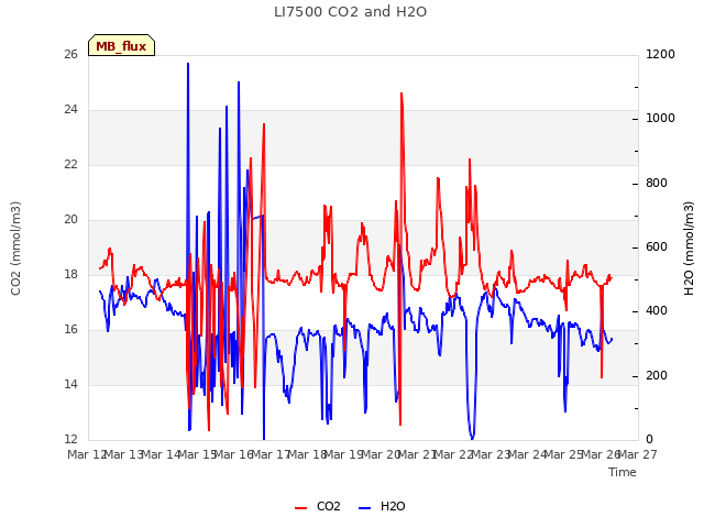 plot of LI7500 CO2 and H2O