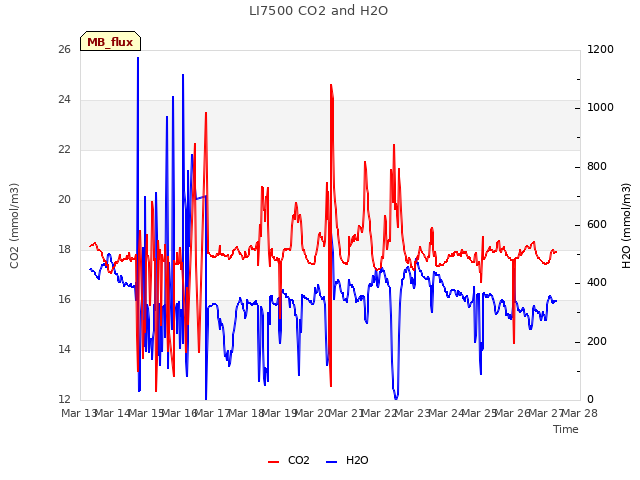 plot of LI7500 CO2 and H2O