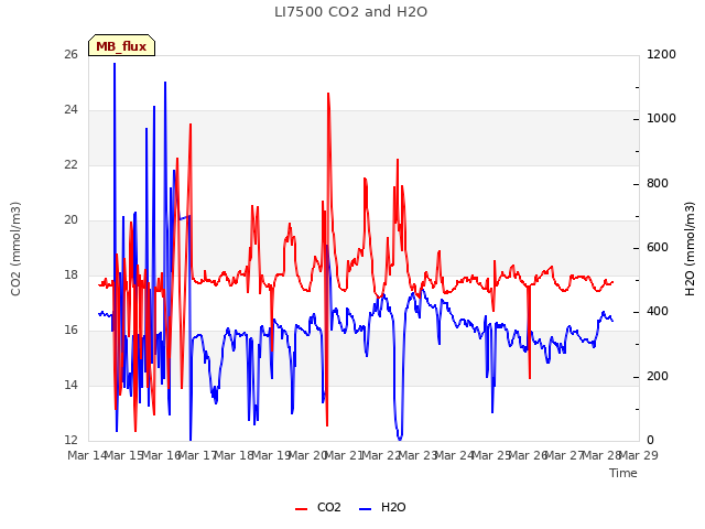 plot of LI7500 CO2 and H2O