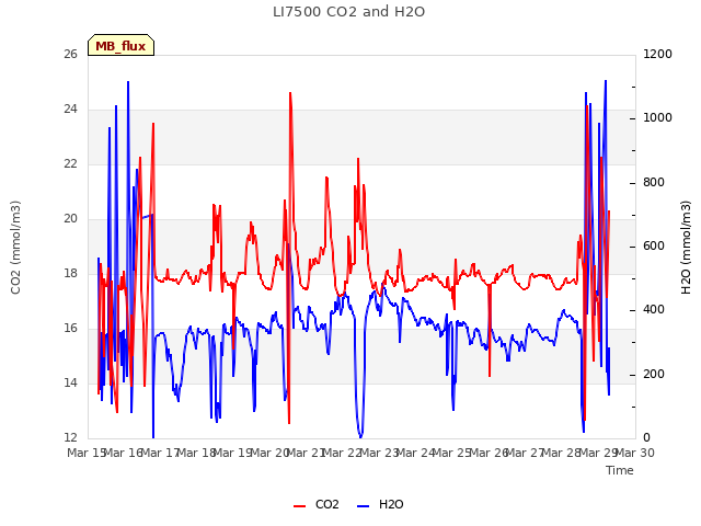 plot of LI7500 CO2 and H2O