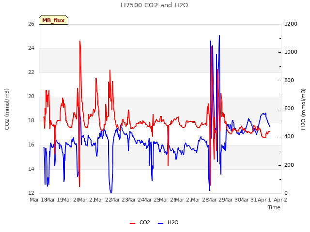 plot of LI7500 CO2 and H2O