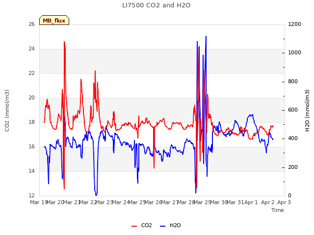 plot of LI7500 CO2 and H2O