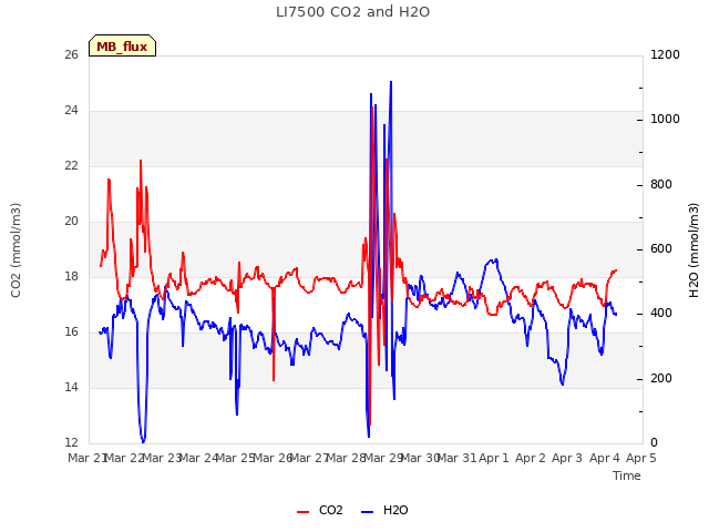 plot of LI7500 CO2 and H2O