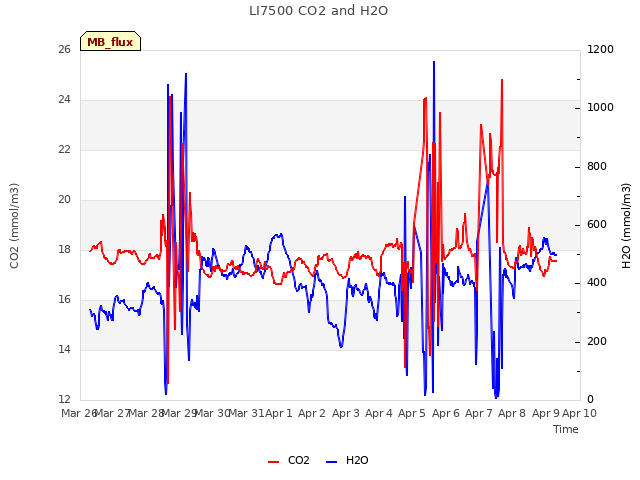 plot of LI7500 CO2 and H2O