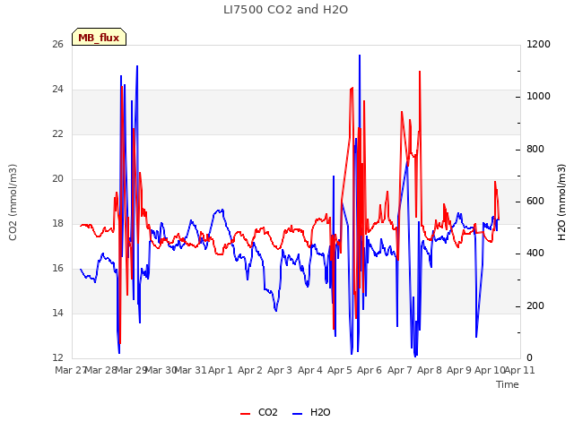 plot of LI7500 CO2 and H2O