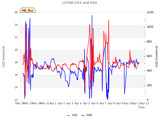 plot of LI7500 CO2 and H2O