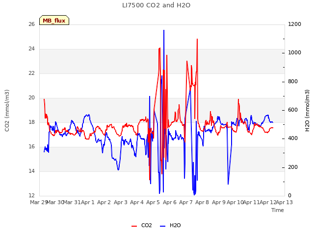 plot of LI7500 CO2 and H2O