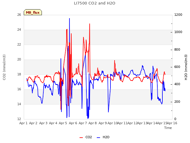 plot of LI7500 CO2 and H2O